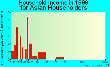 Gunbarrel household income for Asian householders