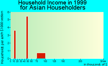Idaho Springs household income for Asian householders