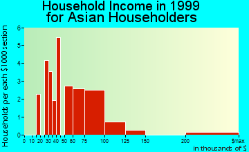 Ken Caryl household income for Asian householders