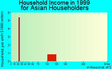 Leadville household income for Asian householders