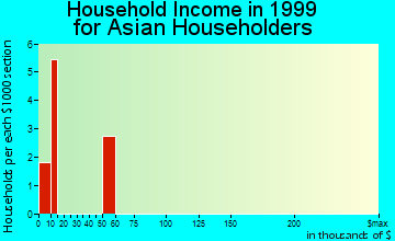 Limon household income for Asian householders