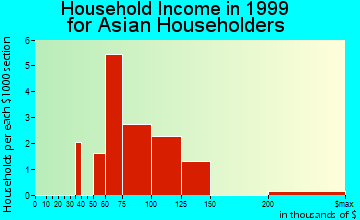 Louisville household income for Asian householders