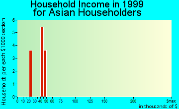 Lyons household income for Asian householders