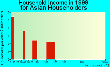 Monument household income for Asian householders