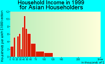 Northglenn household income for Asian householders