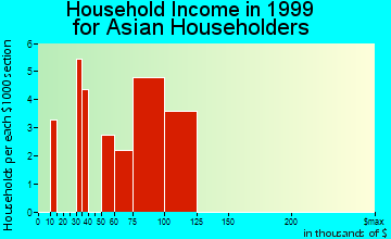 Parker household income for Asian householders