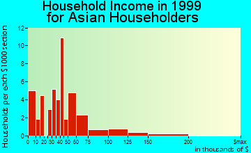 Security-Widefield household income for Asian householders