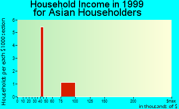 Snowmass Village household income for Asian householders