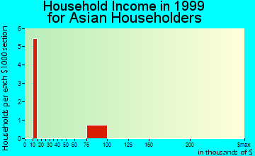 Trinidad household income for Asian householders
