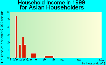 Twin Lakes household income for Asian householders