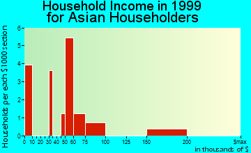 Vail household income for Asian householders
