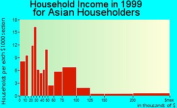 Montgomery household income for Asian householders