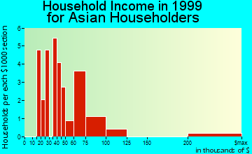 Bethel household income for Asian householders