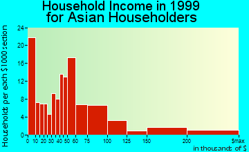 Bridgeport household income for Asian householders