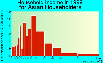 Danbury household income for Asian householders
