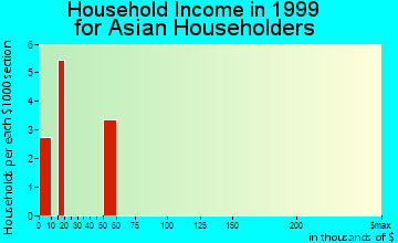 Danielson household income for Asian householders