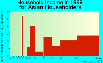 Darien household income for Asian householders