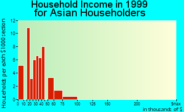 New London household income for Asian householders