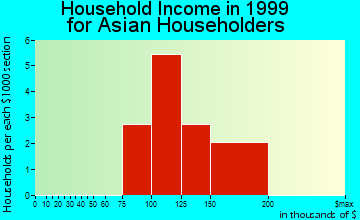 Newtown household income for Asian householders