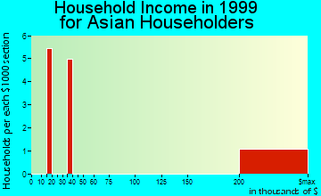 Mountain Brook household income for Asian householders
