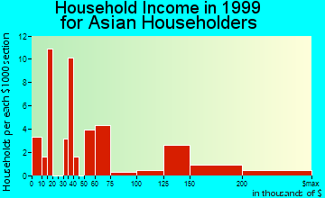 Stratford household income for Asian householders