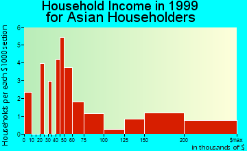 Trumbull household income for Asian householders