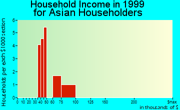 Windsor Locks household income for Asian householders
