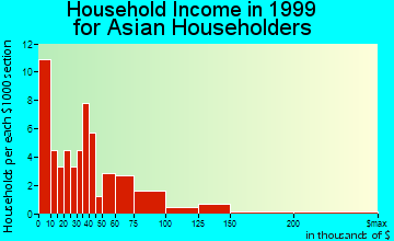 Dover household income for Asian householders