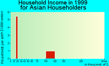 Georgetown household income for Asian householders