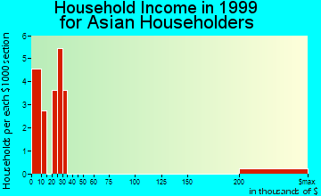 Millsboro household income for Asian householders