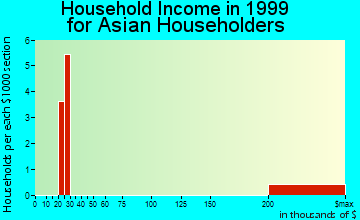 Newport household income for Asian householders