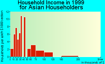 Wilmington household income for Asian householders