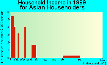 Andover household income for Asian householders