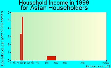 Avon Park household income for Asian householders