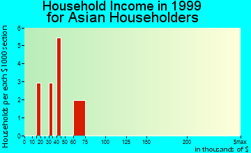 Bayonet Point household income for Asian householders