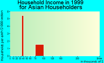 Biscayne Park household income for Asian householders