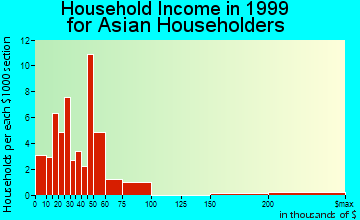 Boynton Beach household income for Asian householders