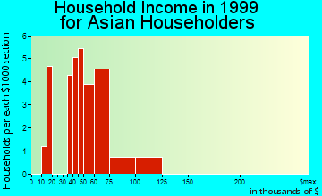 Bradenton household income for Asian householders