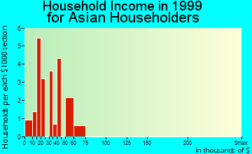 Callaway household income for Asian householders