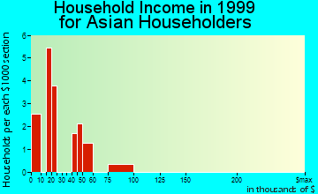 Cape Canaveral household income for Asian householders