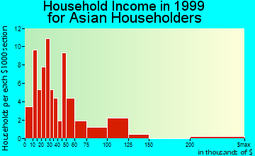 Cape Coral household income for Asian householders