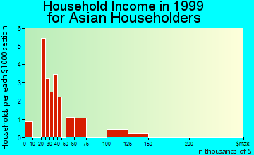 Casselberry household income for Asian householders