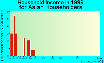 Cedar Grove household income for Asian householders