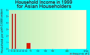 Century household income for Asian householders