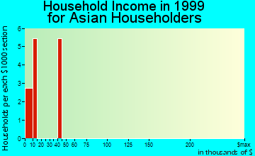 Cinco Bayou household income for Asian householders