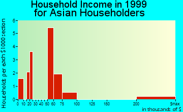 Citrus Ridge household income for Asian householders