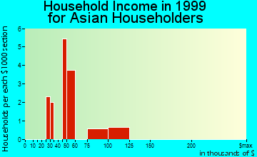 Cocoa Beach household income for Asian householders