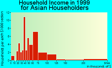 Coconut Creek household income for Asian householders