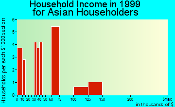 Dunedin household income for Asian householders