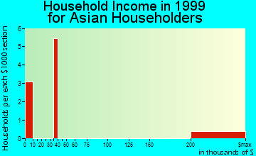 Florida City household income for Asian householders